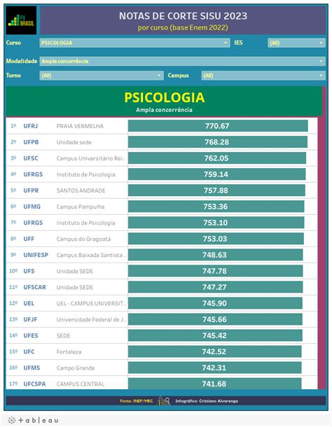 nota de corte sisu psicologia